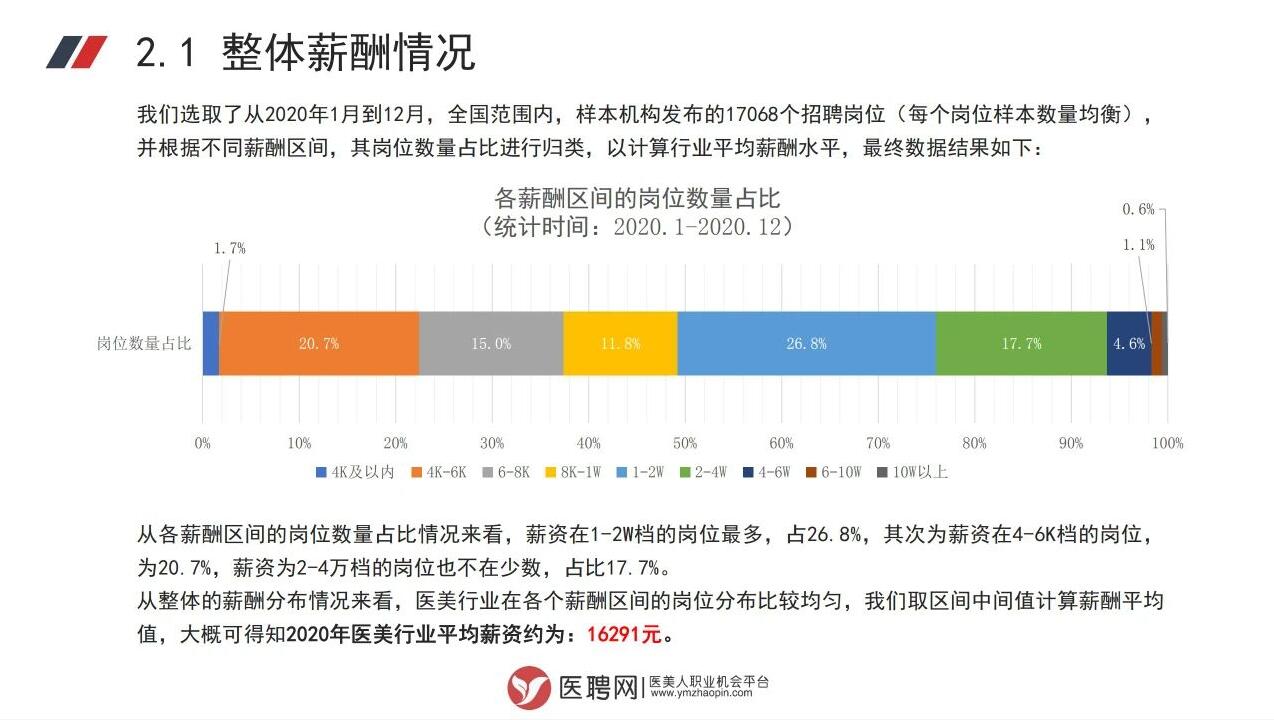 医美行业平均薪资.jpg