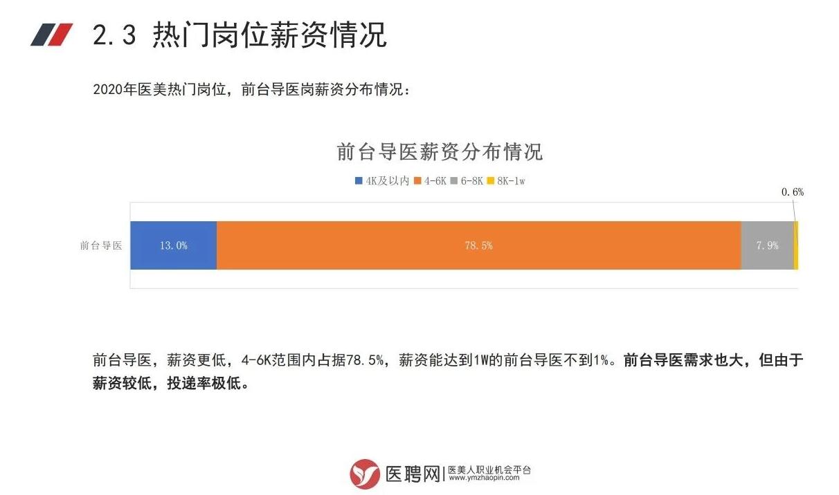 医美热门岗位薪资情况图三.jpg
