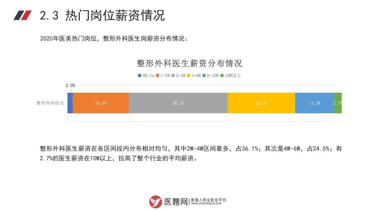 医美热门岗位薪资情况图五.jpg