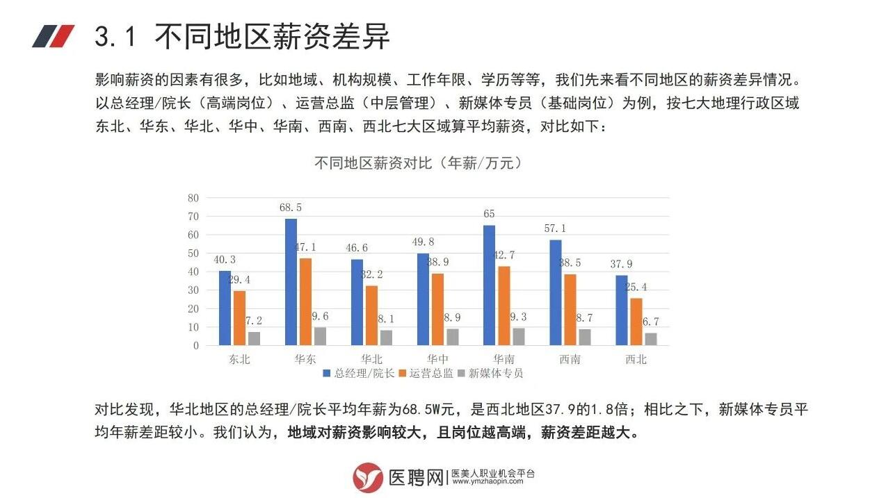 医美行业不同地区薪资差异图一.jpg