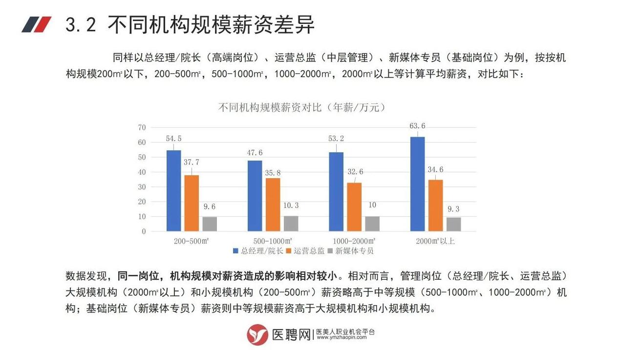 医美行业不同地区薪资差异图二.jpg